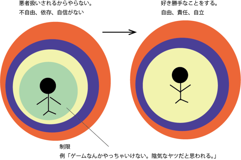 制限を外す